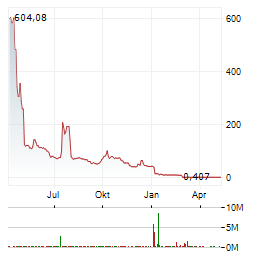 AEON BIOPHARMA Aktie Chart 1 Jahr