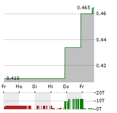 AEON BIOPHARMA Aktie 5-Tage-Chart