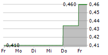 AEON BIOPHARMA INC 5-Tage-Chart