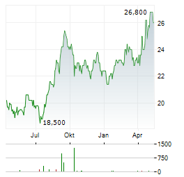 AEON Aktie Chart 1 Jahr