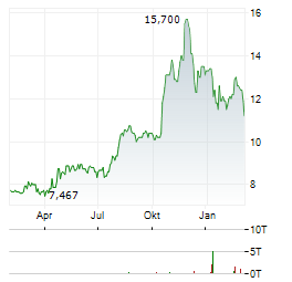 AEON Aktie Chart 1 Jahr