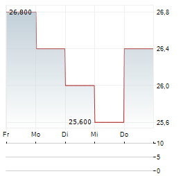 AEON Aktie 5-Tage-Chart