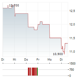 AEON Aktie 5-Tage-Chart