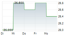 AEON CO LTD 5-Tage-Chart