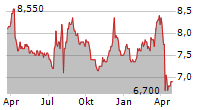 AEON FINANCIAL SERVICE CO LTD Chart 1 Jahr