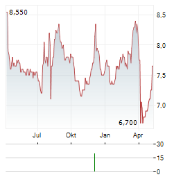 AEON FINANCIAL SERVICE Aktie Chart 1 Jahr