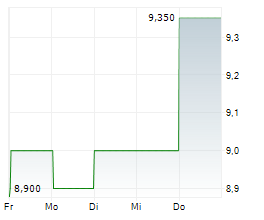 AEON FINANCIAL SERVICE CO LTD Chart 1 Jahr