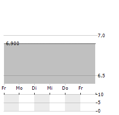 AEON FINANCIAL SERVICE Aktie 5-Tage-Chart