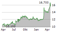 AEON MALL CO LTD Chart 1 Jahr