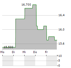 AEON MALL Aktie 5-Tage-Chart