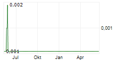 AEON METALS LIMITED Chart 1 Jahr