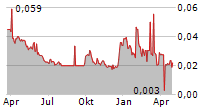 AEON STORES HONG KONG CO LTD Chart 1 Jahr