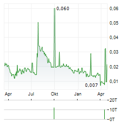 AEON STORES HONG KONG Aktie Chart 1 Jahr