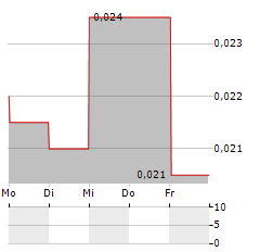 AEON STORES HONG KONG Aktie 5-Tage-Chart