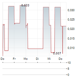 AEON STORES HONG KONG Aktie 5-Tage-Chart