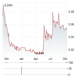AEON STRATEGIES Aktie Chart 1 Jahr