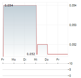 AEON STRATEGIES Aktie 5-Tage-Chart