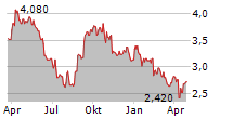 AEON THANA SINSAP THAILAND PCL NVDR Chart 1 Jahr