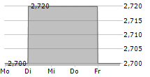 AEON THANA SINSAP THAILAND PCL NVDR 5-Tage-Chart