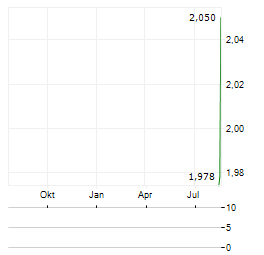 AEP PLANTATIONS Aktie Chart 1 Jahr