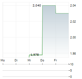 AEP PLANTATIONS Aktie 5-Tage-Chart