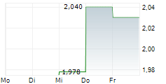 AEP PLANTATIONS PLC 5-Tage-Chart