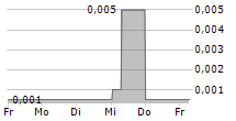 AEQUUS PHARMACEUTICALS INC 5-Tage-Chart