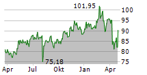 AERCAP HOLDINGS NV Chart 1 Jahr