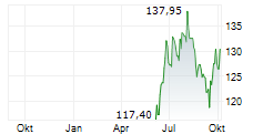 AERCAP HOLDINGS NV Chart 1 Jahr AERCAP HOLDINGS NV Chart 1 Jahr