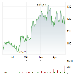 AERCAP Aktie Chart 1 Jahr