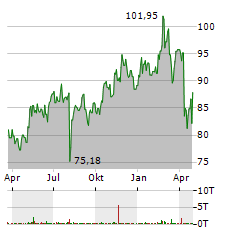 AERCAP Aktie Chart 1 Jahr