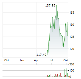 AERCAP Aktie Chart 1 Jahr