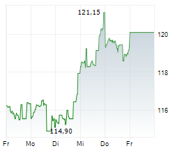 AERCAP HOLDINGS NV Chart 1 Jahr