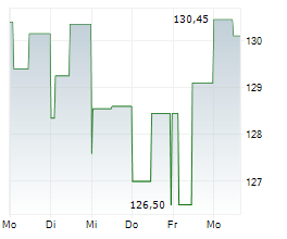 AERCAP HOLDINGS NV Chart 1 Jahr AERCAP HOLDINGS NV Chart 1 Jahr