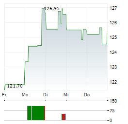 AERCAP Aktie 5-Tage-Chart