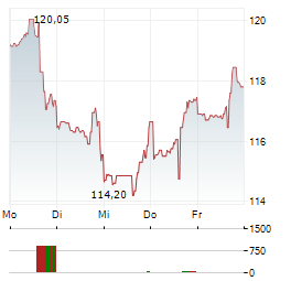 AERCAP Aktie 5-Tage-Chart