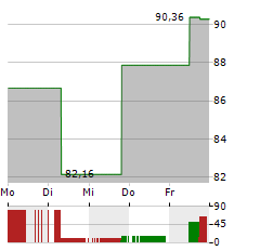 AERCAP Aktie 5-Tage-Chart