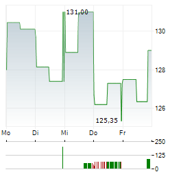 AERCAP Aktie 5-Tage-Chart