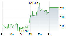 AERCAP HOLDINGS NV 5-Tage-Chart