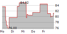 AERCAP HOLDINGS NV 5-Tage-Chart