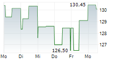 AERCAP HOLDINGS NV 5-Tage-Chart AERCAP HOLDINGS NV 5-Tage-Chart
