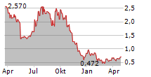 AERIES TECHNOLOGY INC Chart 1 Jahr