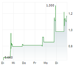 AERIES TECHNOLOGY INC Chart 1 Jahr