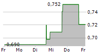 AERIES TECHNOLOGY INC 5-Tage-Chart