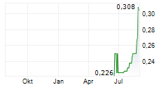 AERIS RESOURCES LIMITED Chart 1 Jahr