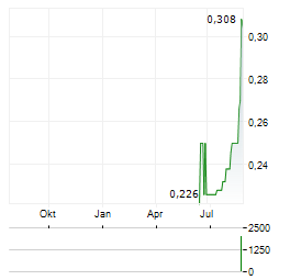 AERIS RESOURCES Aktie Chart 1 Jahr