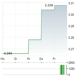 AERIS RESOURCES Aktie 5-Tage-Chart