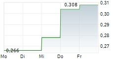 AERIS RESOURCES LIMITED 5-Tage-Chart