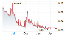 AERO ENERGY LIMITED Chart 1 Jahr