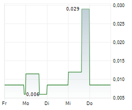 AERO ENERGY LIMITED Chart 1 Jahr